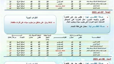 تنبؤ جوي بدرجات الحرارة لمدة ثلاثة أيام بدءا من الخميس ٦ مايو ٢٠٢١