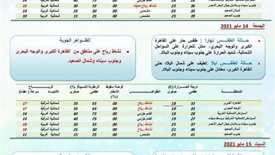 تنبؤ جوي بحالة الطقس لمدة 6 أيام على أنحاء الجمهورية