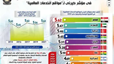 مصر تحتل المركز الأول إقليميا وقاريا فى مؤشر كيرنى لـ
