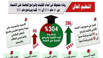 فى عهد السيسي.. التعليم العالى: زيادة ملحوظة فى أعداد الكليات والبرامج الحاصلة على الاعتماد