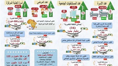 خلال 7 سنوات .. كيف تم تطوير المستشفيات الجامعية؟