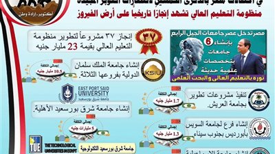 وزير التعليم العالي: دعم غير مسبوق من القيادة السياسية وكافة أجهزة الدولة لتطوير المنظومة بأرض الفيروز