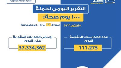 الصحة: حملة «100 يوم صحة» قدمت 37 مليون و334 ألف خدمة مجانية للمواطنين