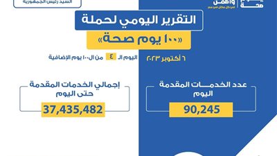 الصحة: تقديم 90 ألف خدمة مجانية أمس ضمن حملة «100 يوم صحة»