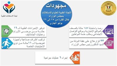 الاستغاثات الطبية: استصدار 33 قرار علاج على نفقة الدولة وإجراء 6 عمليات جراحية