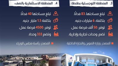 400 ألف فرصة عمل توفرها المناطق الاستثمارية في مصر
