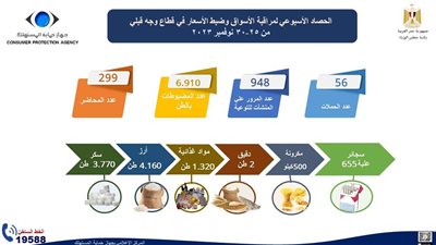 إنفوجراف.. ننشر الحصاد الأسبوعي لنشاط جهاز حماية المستهلك