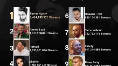 تامر حسني يحقق رقمًا قياسيًا جديدًا: مليارات المشاهدات لأغانيه على يوتيوب