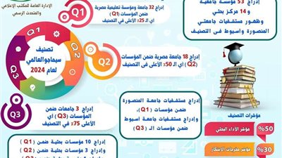 وزير التعليم العالي: إدراج 69 جامعة ومركز بحثي مصري في تصنيف سيماجو العالمي