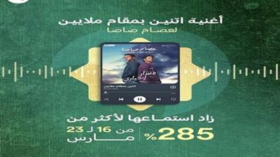 الأغنية الدعائية «اتنين بمقام ملايين» لعصام صاصا تتصدر قائمة أكثر 50 استماعًا في مصر