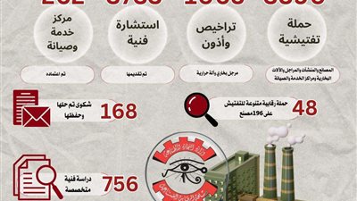 الرقابة الصناعية: إجراء 3890 حملة تفتيشية على المصانع وإعداد 756 دراسة فنية