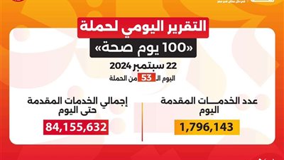 «100 يوم صحة» توفّر 84 مليون و155 ألف خدمة مجانية للمواطنين خلال 53 يومًا