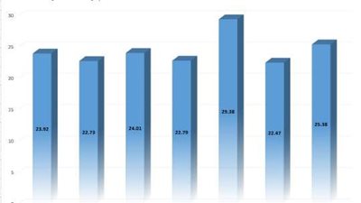 الصادرات غير البترولية في السعودية تحُقق 6.8 مليار دولار خلال يوليو الماضي