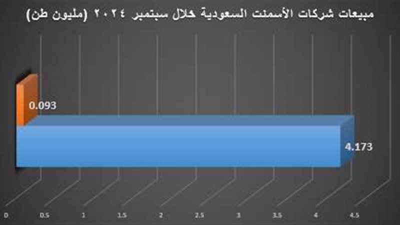 مبيعات شركات الأسمنت