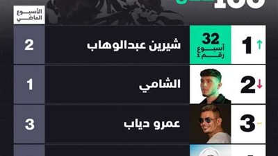 شيرين عبدالوهاب تدخل موسوعة جينيس .. تفاصيل