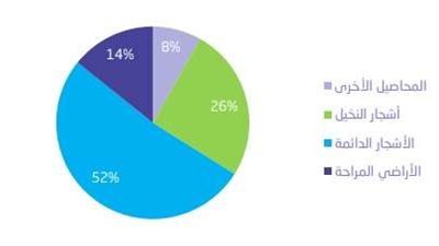 نمو معدل الزراعة العضوية في السعودية .. تجاوزت 23 ألف هكتار