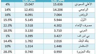 أرباح البنوك السعودية تقترب من الـ 60 مليار ريال خلال 9 أشهر