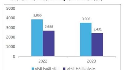 بنسبة 9.3% ... انخفاض إنتاج النفط الخام في السعودية خلال 2023