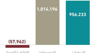 58 مليار ريال عجز ميزانية السعودية خلال الـ 9 أشهر الأولى لعام 2024