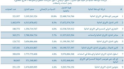 ترتيب شركات الوساطة المالية في البورصة المصرية حسب قيمة التداول خلال أكتوبر 2024