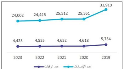 السعودية.. انخفاض وفيات الحوادث المرورية بنسبة 2.9% خلال العام الماضي