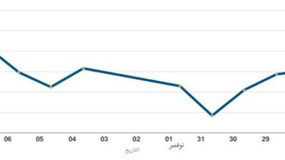 180 مليارًا قيمة التداول في البورصة المصرية خلال أسبوع.. والمؤشر الرئيسي يصعد 1.99%