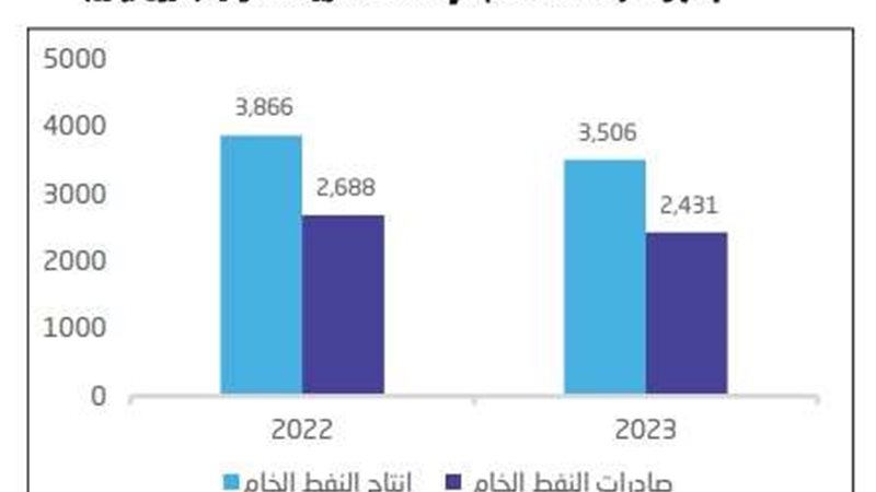 إنتاج وصادرات النفط