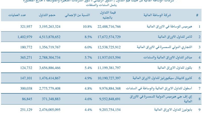 ترتيب شركات الوساطة