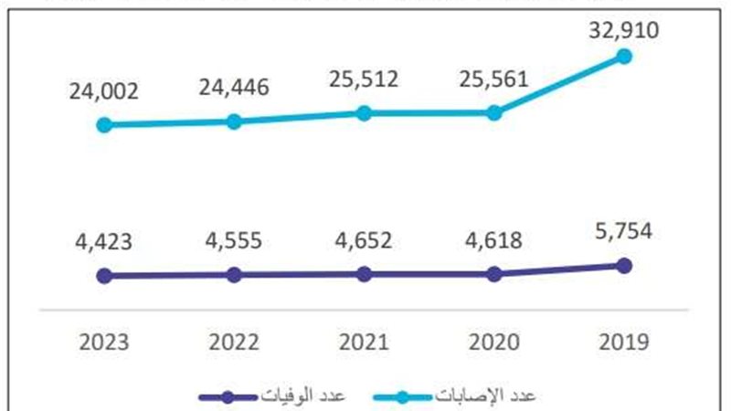 عدد الإصابات والوفيات