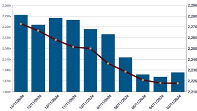 (البورصة في أسبوع) .. قيمة التداول بلغت 244.7 مليار جنيه، ومؤشر(EGX30) عند مستوى 31462 نقطة