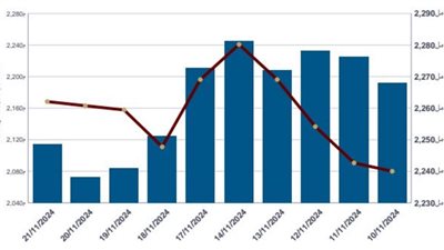 رأس المال السوقي للبورصة المصرية يخسر 32.5 مليار جنيه في أسبوع