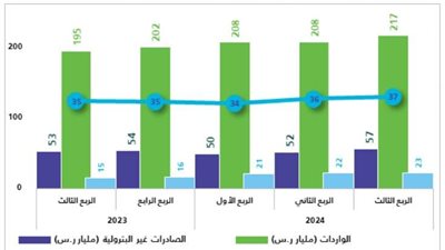 بحصة 15.2%.. الصين تمثل الوجهة الرئيسة للصادرات السعودية خلال الربع الثالث 2024م