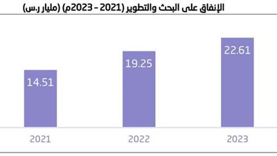 ارتفاع الإنفاق على البحث والتطوير في السعودية بنسبة  17.4% خلال 2023