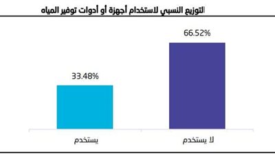 %57.2 من الأسر السعودية تعتمد على المياه المعبأة كمصدر رئيس لمياه الشرب