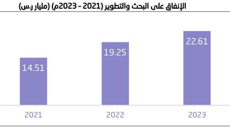 الإنفاق على البحث