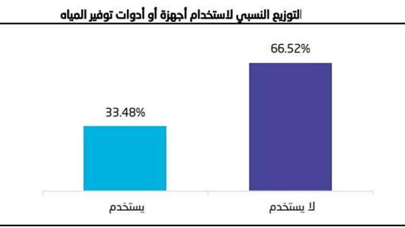 التوزيع النسبي لاستخدام