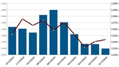 (البورصة في أسبوع) .. قيمة التداول بلغت 521.6 مليار جنيه، و(EGX30) عند مستوى 30795 نقطة