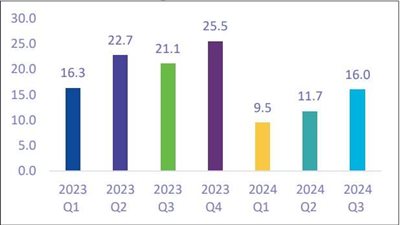16 مليار ريال صافي تدفقات الاستثمار الأجنبي المباشر في السعودية خلال الربع الثالث 2024م