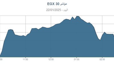 ارتفاع مؤشرات البورصة بختام تعاملات اليوم