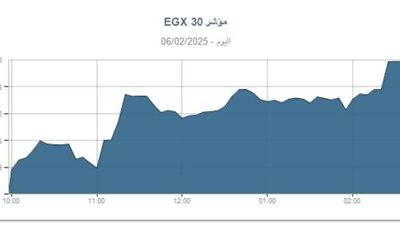 نهاية أسبوع خضراء لمؤشرات البورصة المصرية، و“إيجي إكس 30” يرتفع 0.93%
