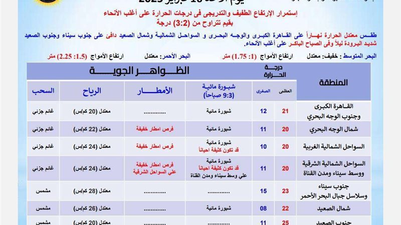 توقعات حالة الطقس