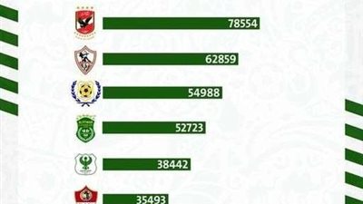 نفاد تذاكر قمة الأهلي والزمالك خلال نصف ساعة من طرحها