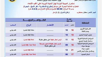 حالة طقس خطرة.. والرياح تصل إلى 60 كم / الساعة