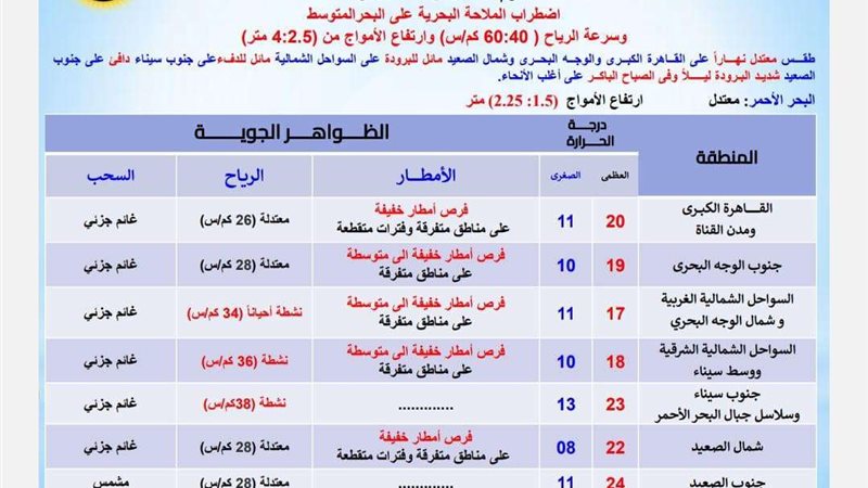 أمطار ورياح قوية