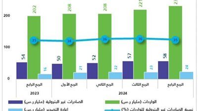 الصادرات السعودية غير البترولية تسجل نمواً ملحوظاً في الربع الأخير من 2024