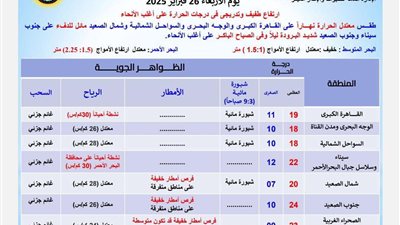 حالة الطقس اليوم الأربعاء 26 فبراير 2025.. ارتفاع طفيف في الحرارة