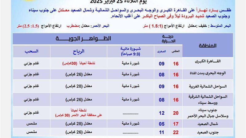 أمطار ورياح واضطراب