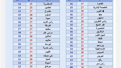 ارتفاع تدريجي في درجات الحرارة.. الأرصاد تكشف حالة الطقس اليوم الأربعاء 12 مارس