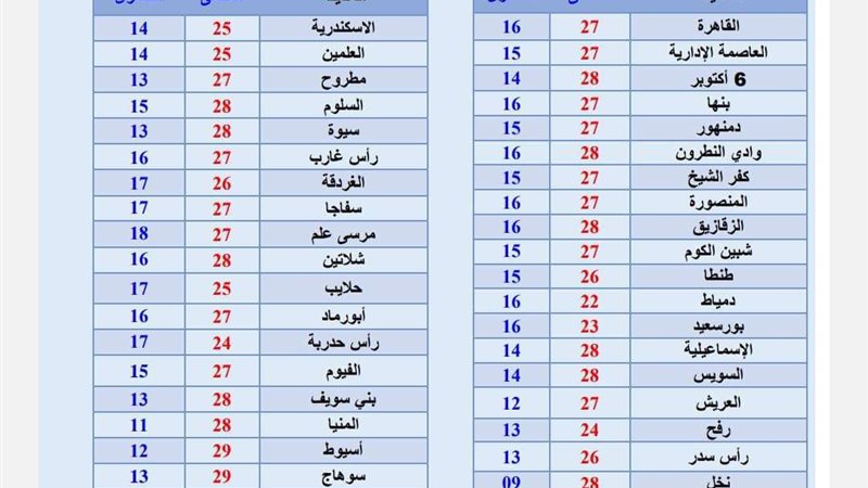 الحرارة تقترب من
