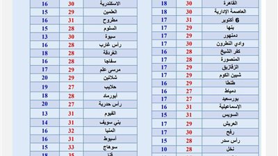 الأرصاد تعلن سقوط أمطار على هذه المناطق خلال أوّل أيام عيد الفطر المبارك